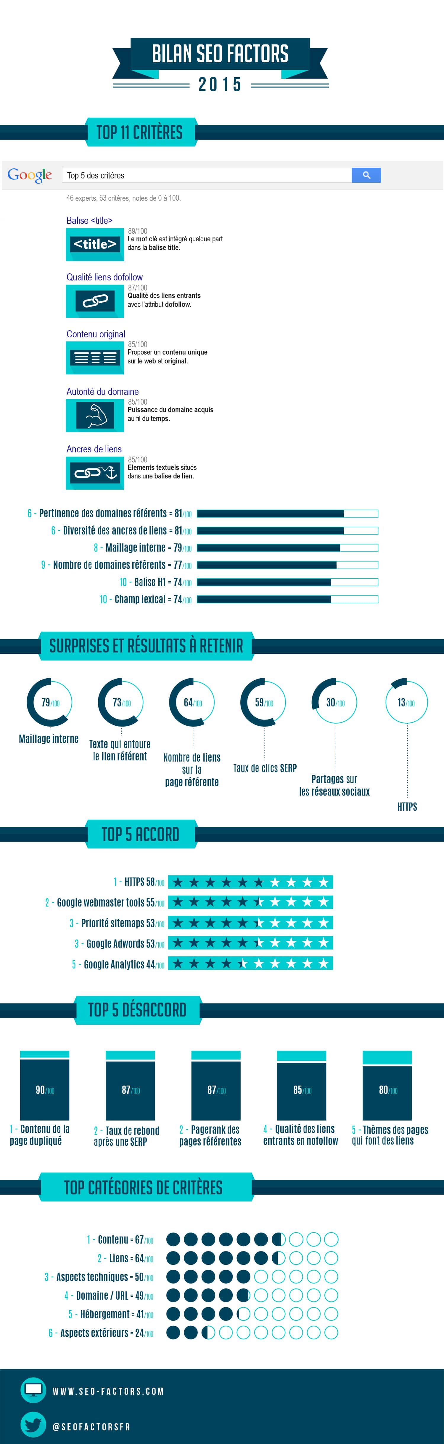 Résumé des critères de référencement naturel sur Google en 2015