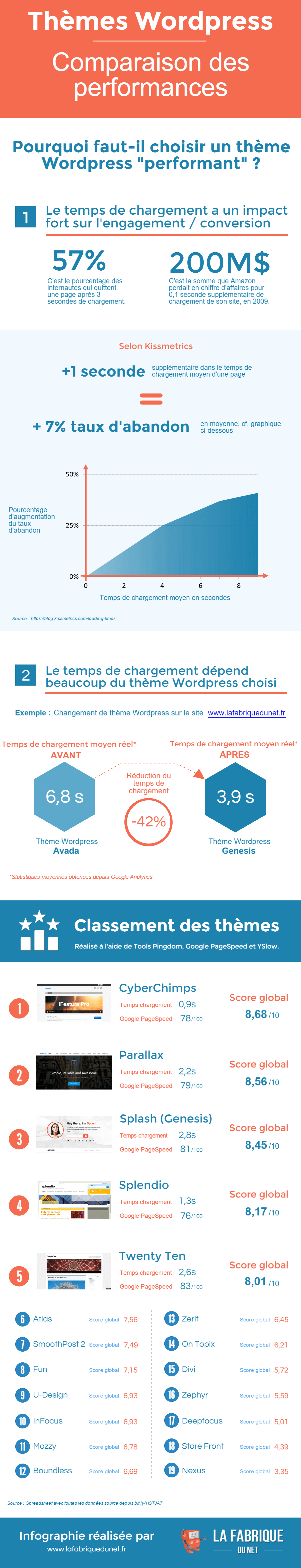 WordPress: choisir un thème performant