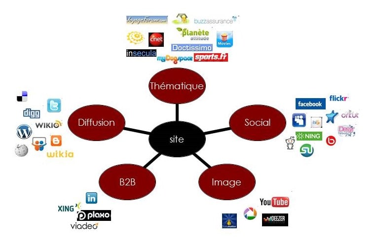 typologie réseaux sociaux