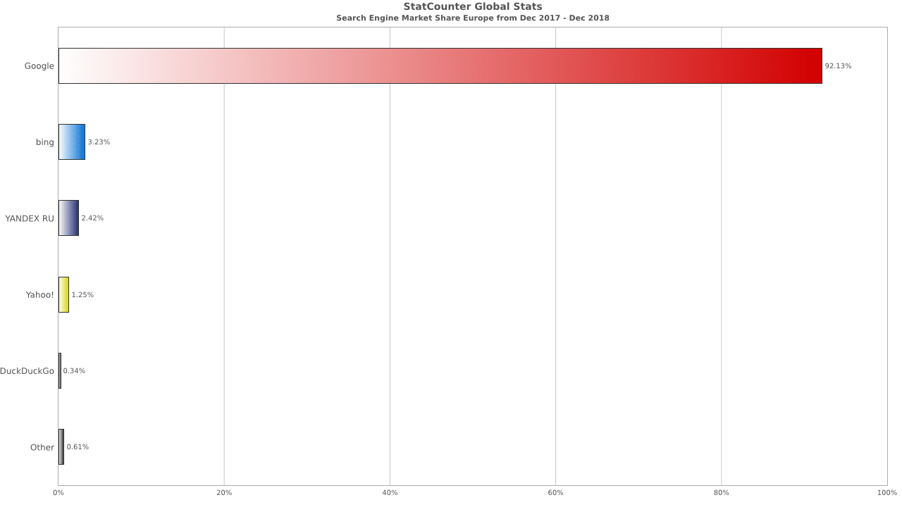 statistiques moteur de recherche europe 2019