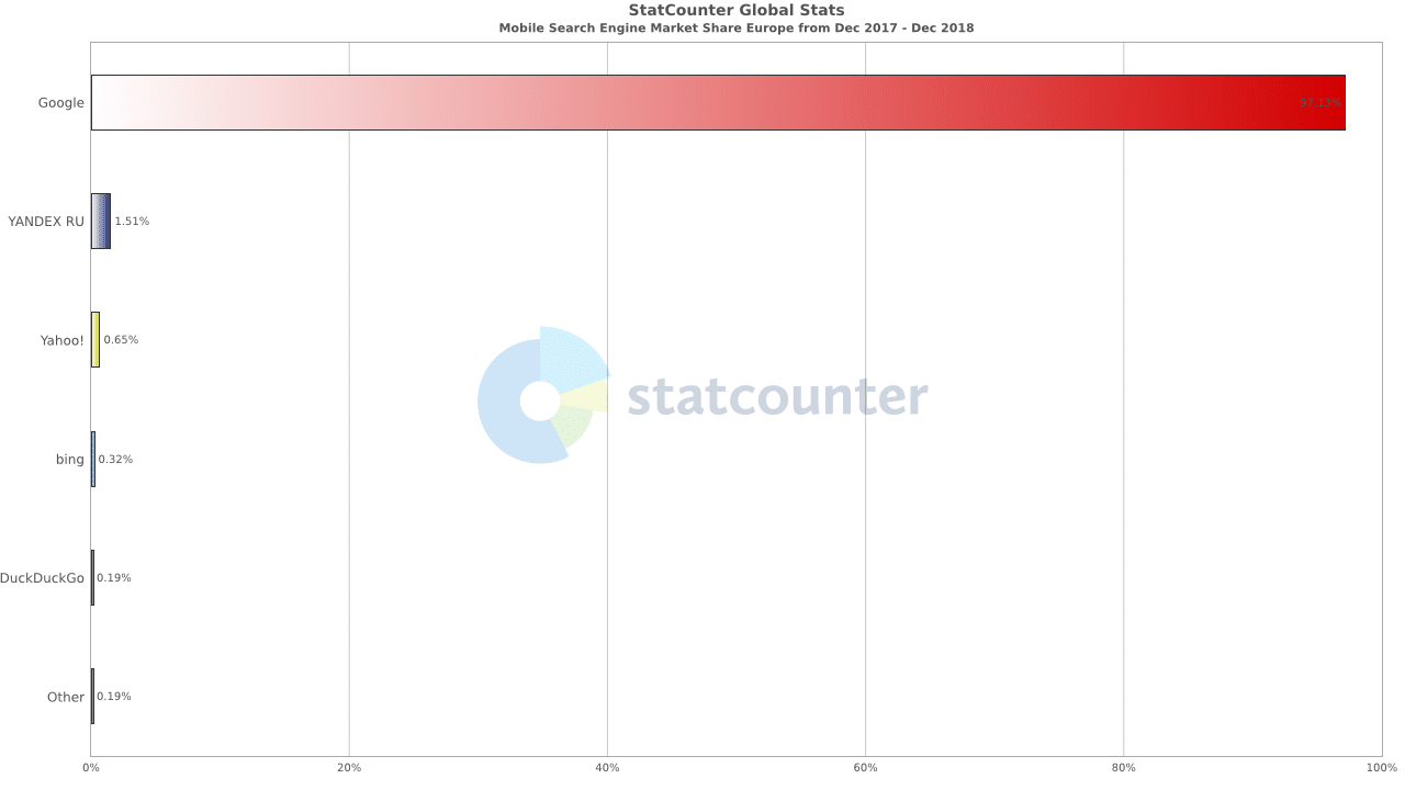 statistiques moteurs recherche europe sur mobile 2019