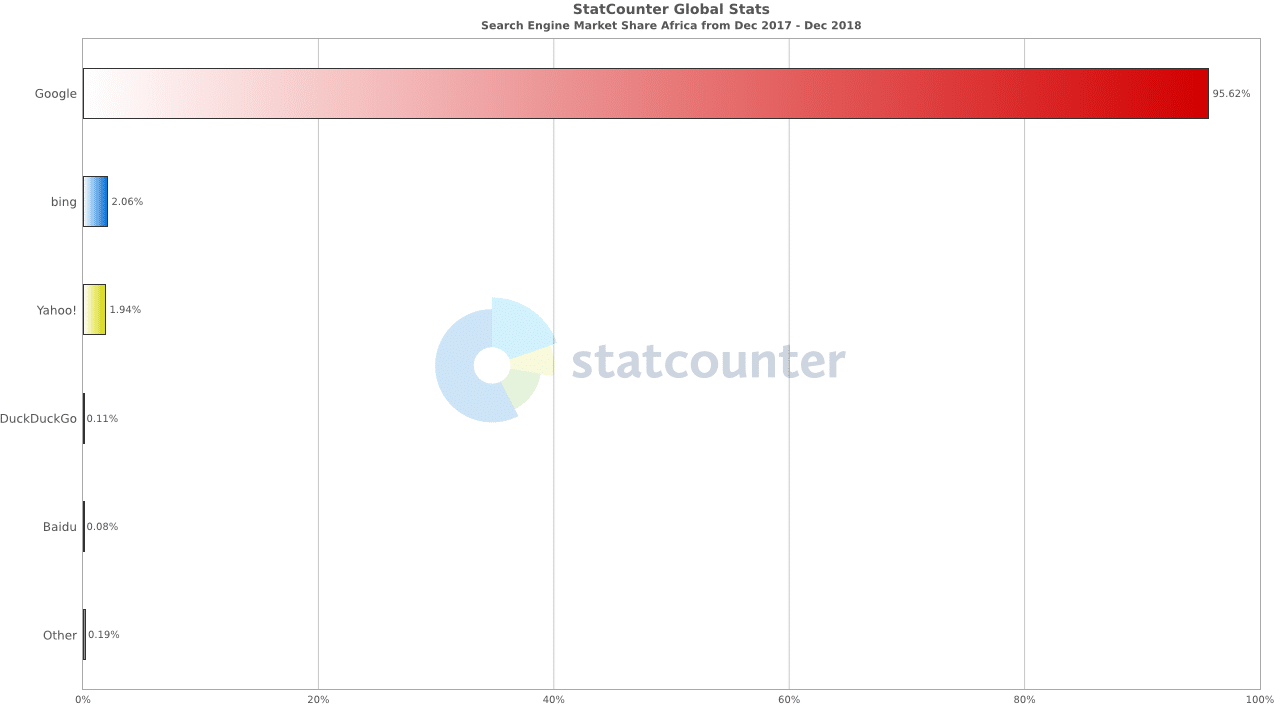 Statistiques moteurs de recherche Afrique 2019