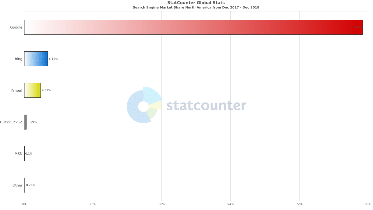 Statistiques moteurs de recherche Amérique du Nord 2019