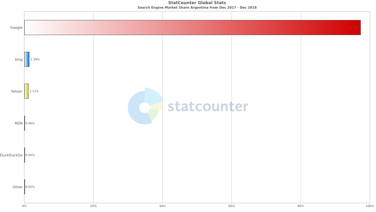 Statistiques moteurs de recherche Argentine 2019