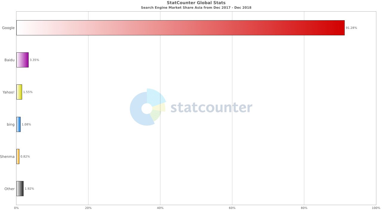 Statistiques moteurs de recherche Asie 2019