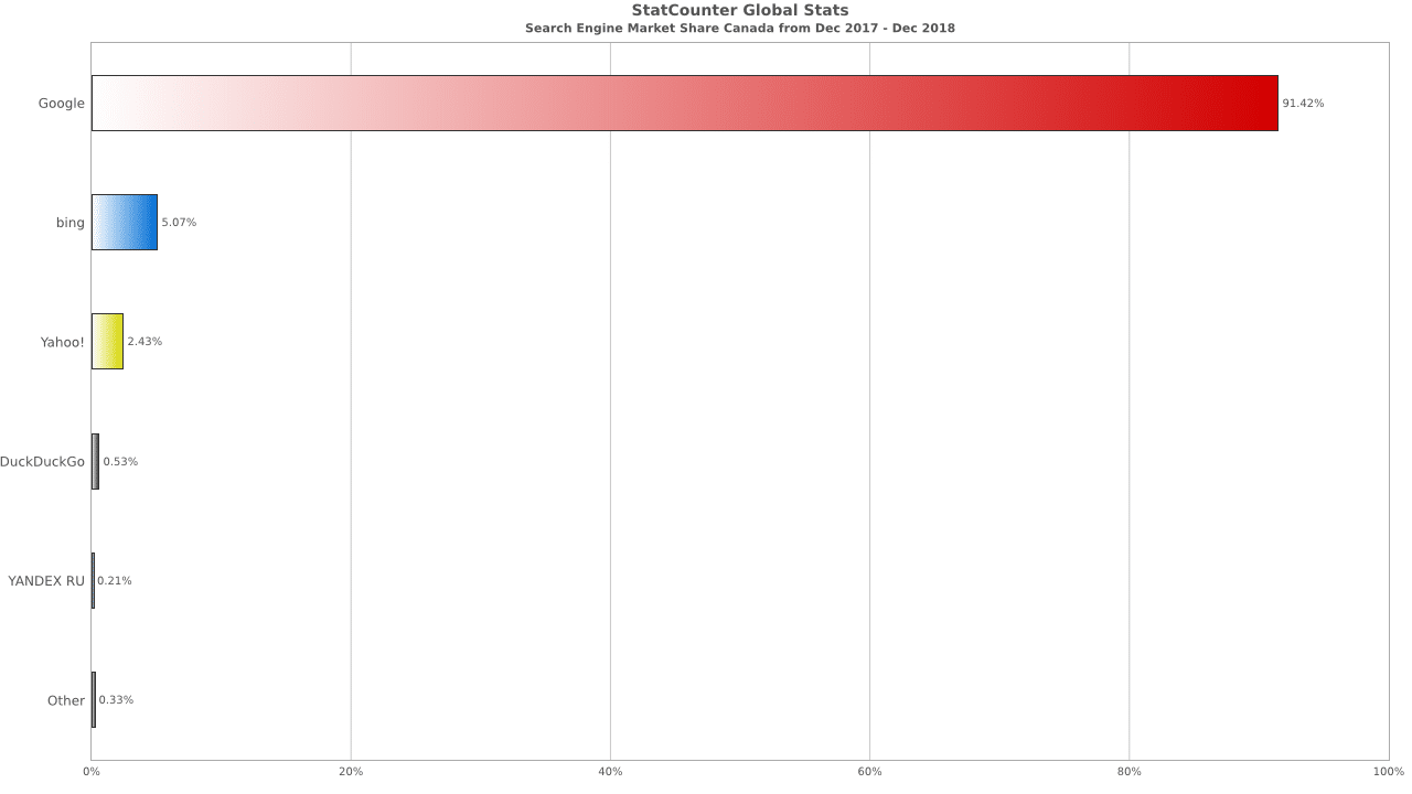 Statistiques moteurs de recherche Canada 2019