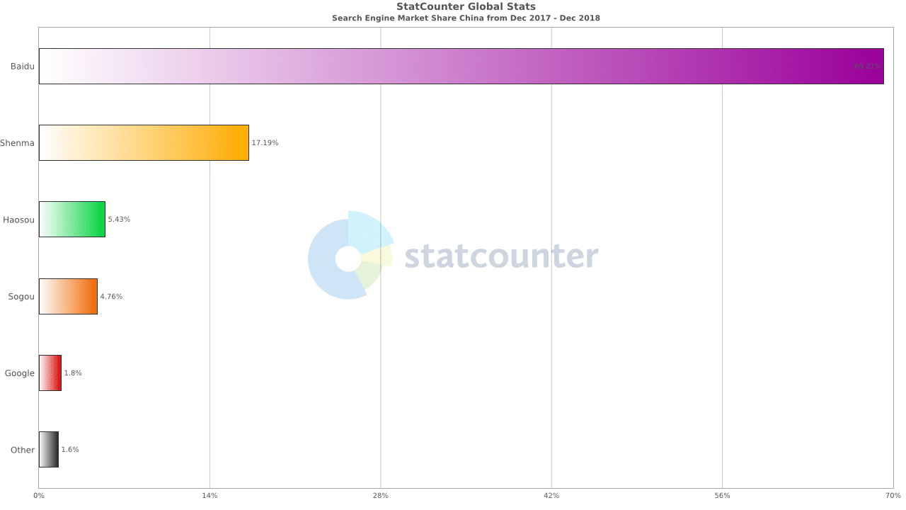 Statistiques moteurs de recherche Chine 2019