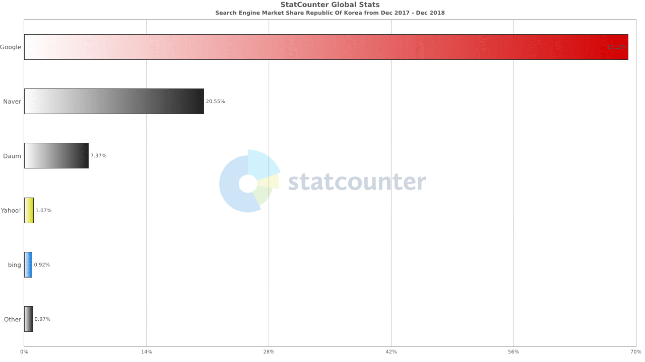 Statistiques moteurs de recherche Corée 2019