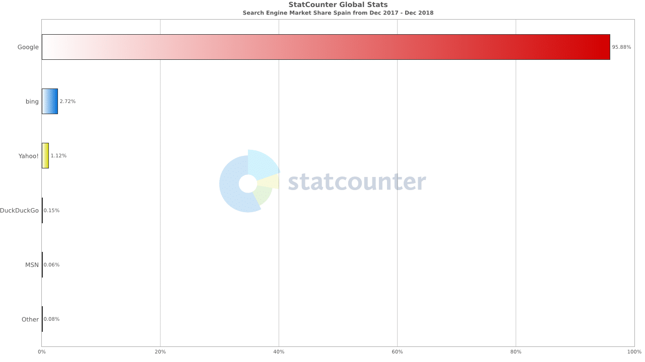 Statistiques moteurs de recherche Espagne 2019