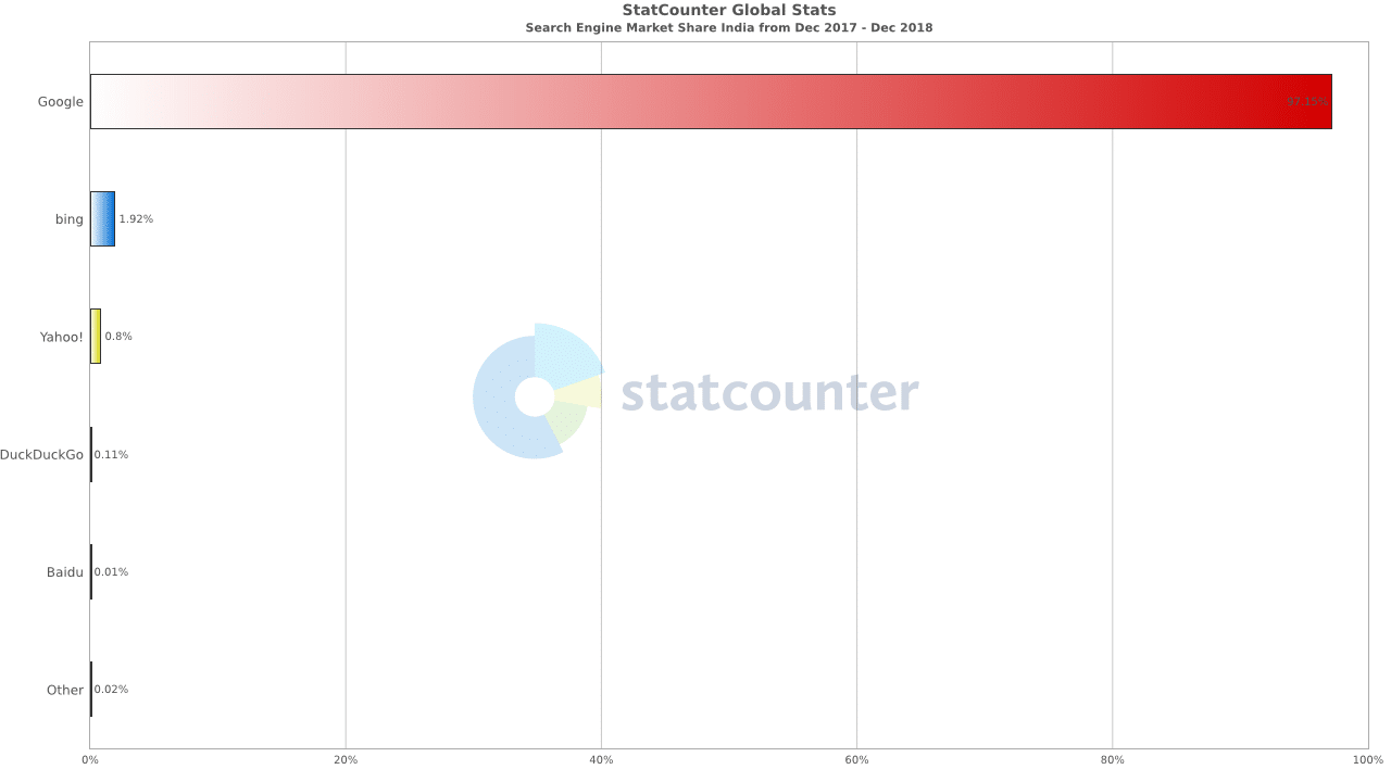 Statistiques moteurs de recherche Inde 2019