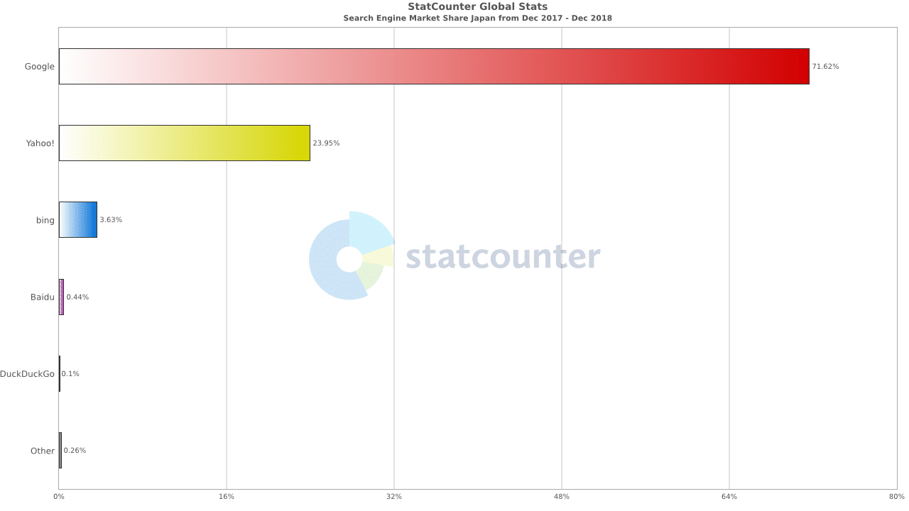 Statistiques moteurs de recherche Japon 2019