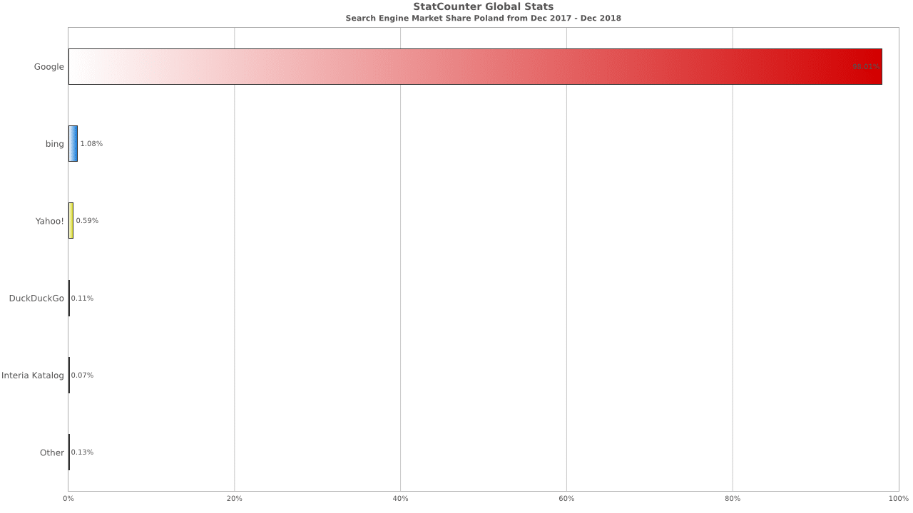 Statistiques moteurs de recherche Pologne 2019