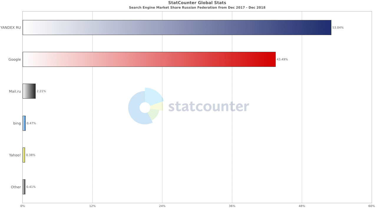 Statistiques moteurs de recherche Russie 2019