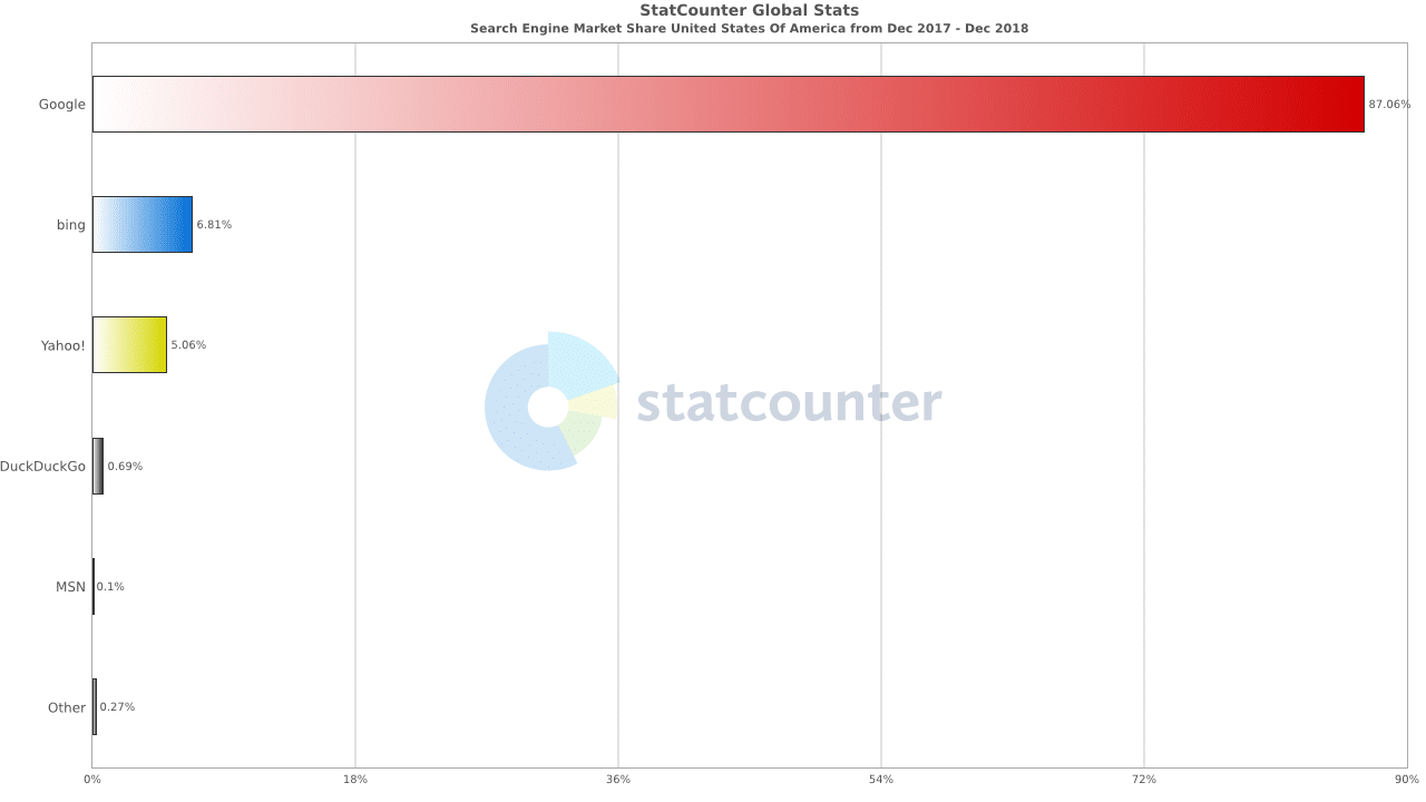 Statistiques moteurs de recherche Etats-Unis 2019