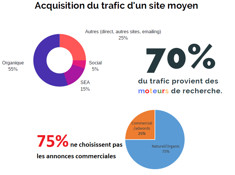 Repartition trafic SEO