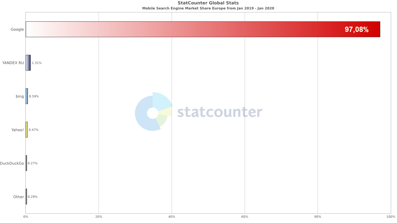 parts de marché des moteurs de recherches sur mobile