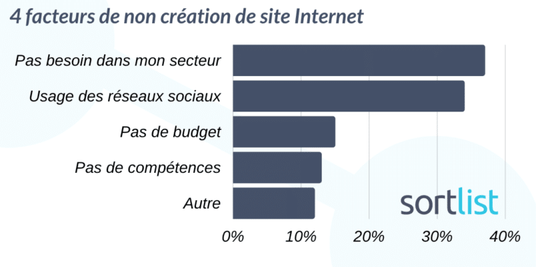 etude pme non creation site web