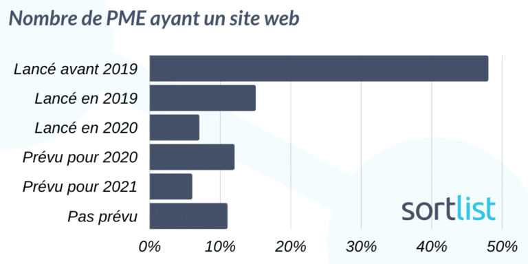 etude pme site web