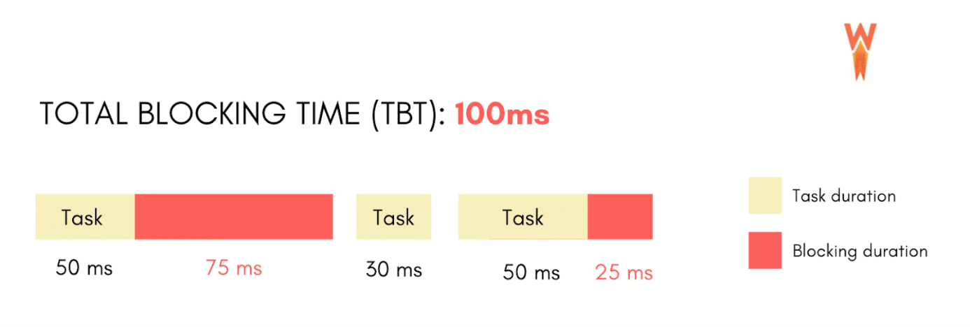 total blocking time