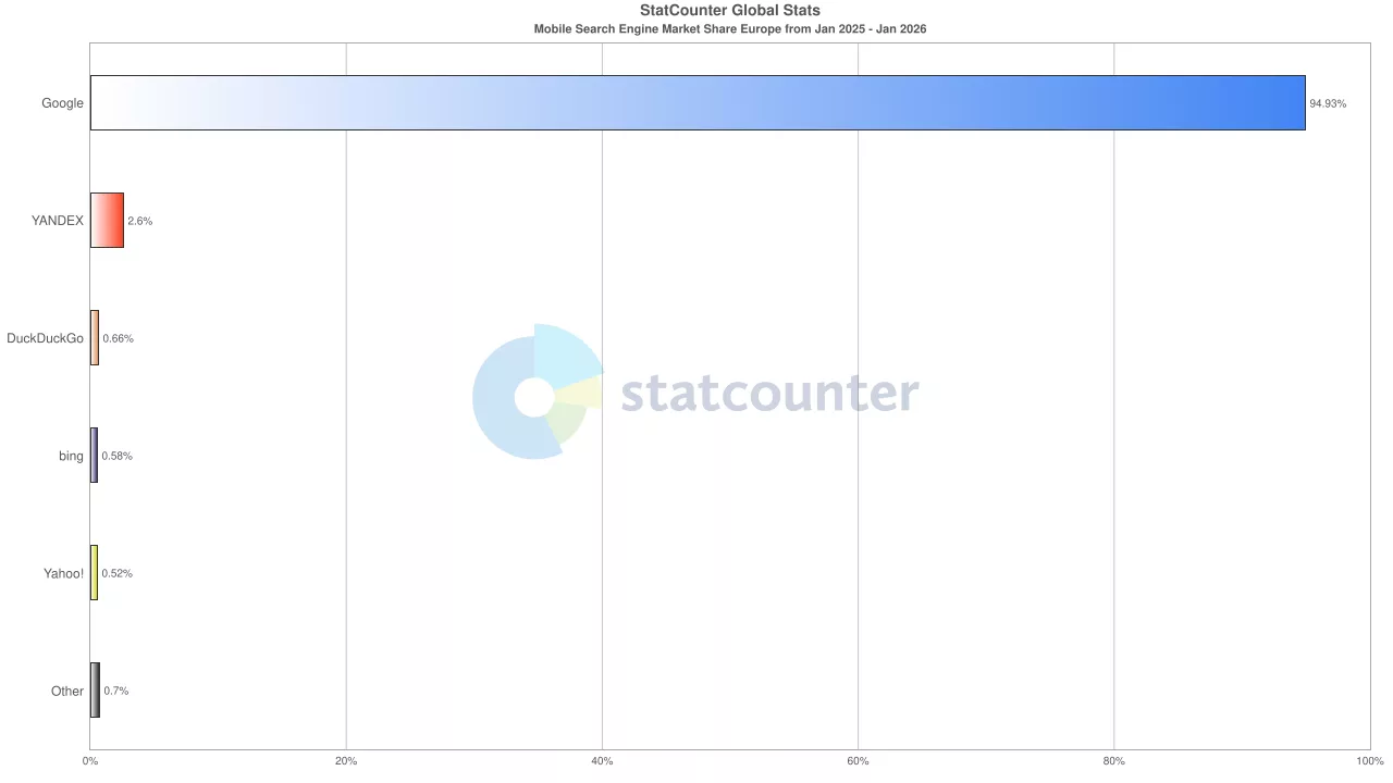Statistiques recherche sur mobiles des moteurs 2026