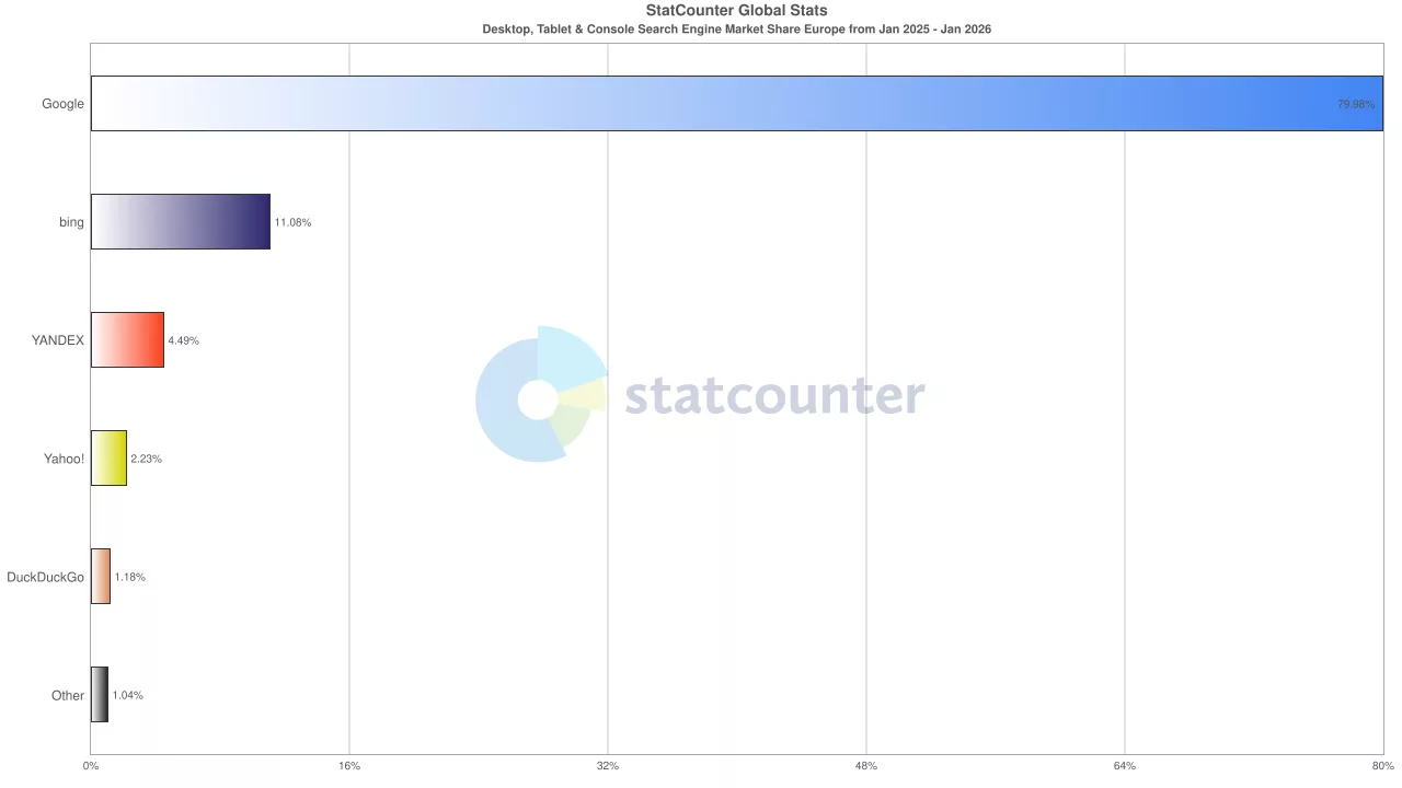 Statistiques recherche moteurs 2026